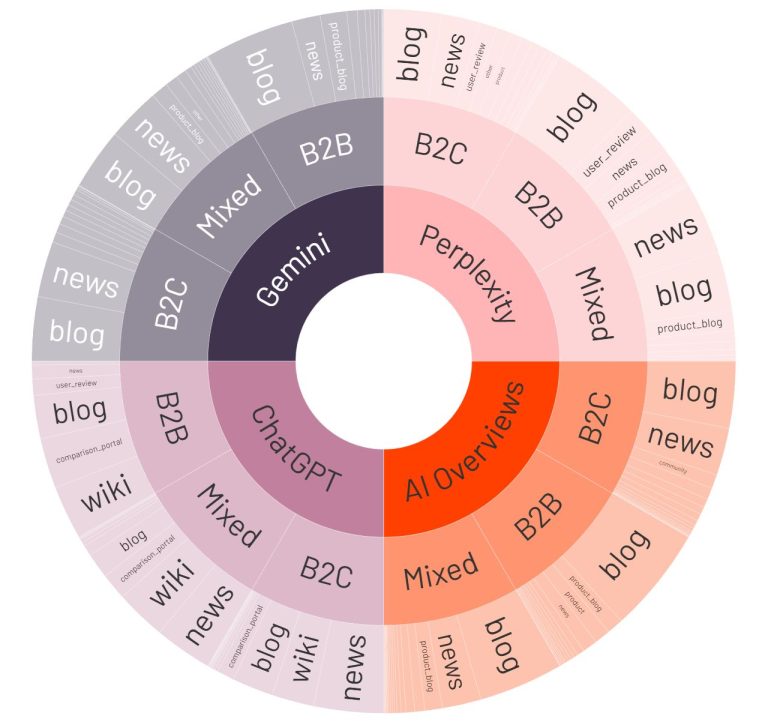Posizionamento SEO + AI